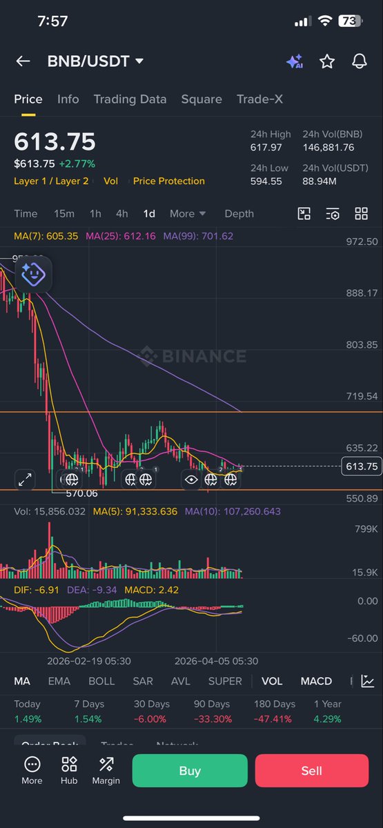 RehanGaradi's tweet photo. BUY ALERT ‼️

$BNB is moving in sideways and is at a very low price as compared to previous highs 👀 its a chance to buy this gem for long 🚀 dont miss this one ‼️
#bnb https://t.co/rHpZI8bcDI