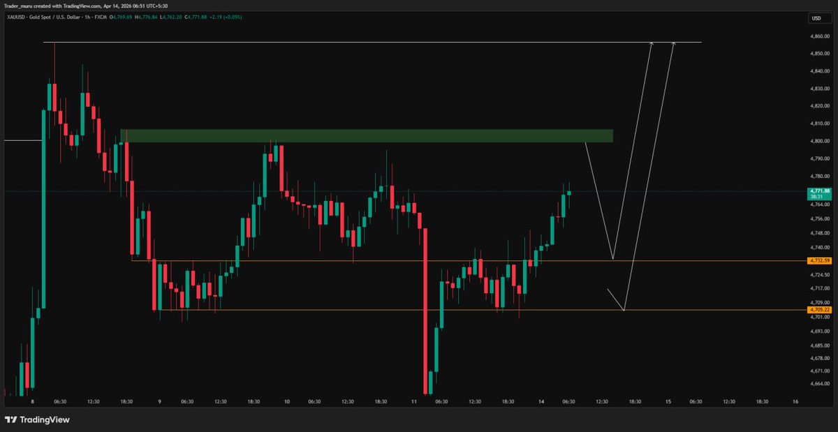 Forextrader57's tweet photo. #xauusd #ons #gold #ALTIN

https://t.co/GXlU2Q3kTV https://t.co/s8mJNQtJmW