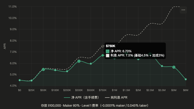 上次做10%理财活动的时候看GRVT的7日交易量还排第10，现在已经冲进前五了，上个月底它更新了理财梯度之后各种各样的链上理财和所内的理财紧接着也陆续降到了6%左右，没啥特别好的理财机会，我对参与GRVT的策略是不强行刷量，目前是放了100K去理财，有一些对冲需求的话月做80%以上的maker（level 1是返钱的）减少费用，750K的月交易量能激活3%加成去掉一些磨损和taker手续费大概年化6.5% - 6.7%。这个数要达成对技术有一定要求，否则磨损大，不过能无成本参与farm同时获得比较理想的理财收益，一举两得了。
