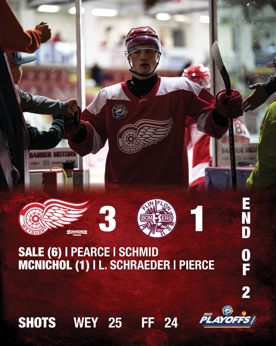 weyburnredwings's tweet photo. 2️⃣ Twenty minutes to close it out!
🚨 SALE (6) 🍎 PEARCE 🍎 SCHMID
🚨 MCNICHOL (1) 🍎 L. SCHRAEDER 🍎 PIERCE
📸 Highway 39 Photography
#WeyburnRedWings #SJHL #SecondPeriod https://t.co/UYPn87ZVON