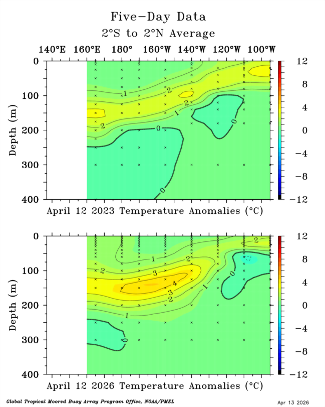 webberweather's tweet photo. While the ocean hasn't integrated the wind stress from #Sinlaku & #Maila yet, this year's El Niño is tracking somewhere b/t 1997 & 2023. A strong or "super" El Nino is the most likely outcome later this yr, tho I have doubts we see a "El Niño of the Century" type event like 1997 https://t.co/EXARUTltYS