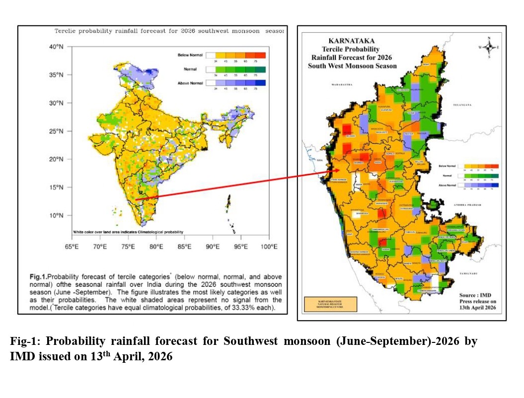 KarnatakaSNDMC's tweet image. 🌧️#SouthWestMonsoon 2026 Outlook for #Karnataka by @Indiametdept 
The 𝗠𝗼𝗻𝘀𝗼𝗼𝗻 𝟮𝟬𝟮𝟲 is expected to be 𝗯𝗲𝗹𝗼𝘄 𝗻𝗼𝗿𝗺𝗮𝗹 across most parts of Karnataka.
📊 𝗛𝗶𝗴𝗵𝗹𝗶𝗴𝗵𝘁𝘀:
• Overall rainfall in India likely around 𝟵𝟮% 𝗼𝗳 𝗹𝗼𝗻𝗴-𝘁𝗲𝗿𝗺 𝗮𝘃𝗲𝗿𝗮𝗴𝗲