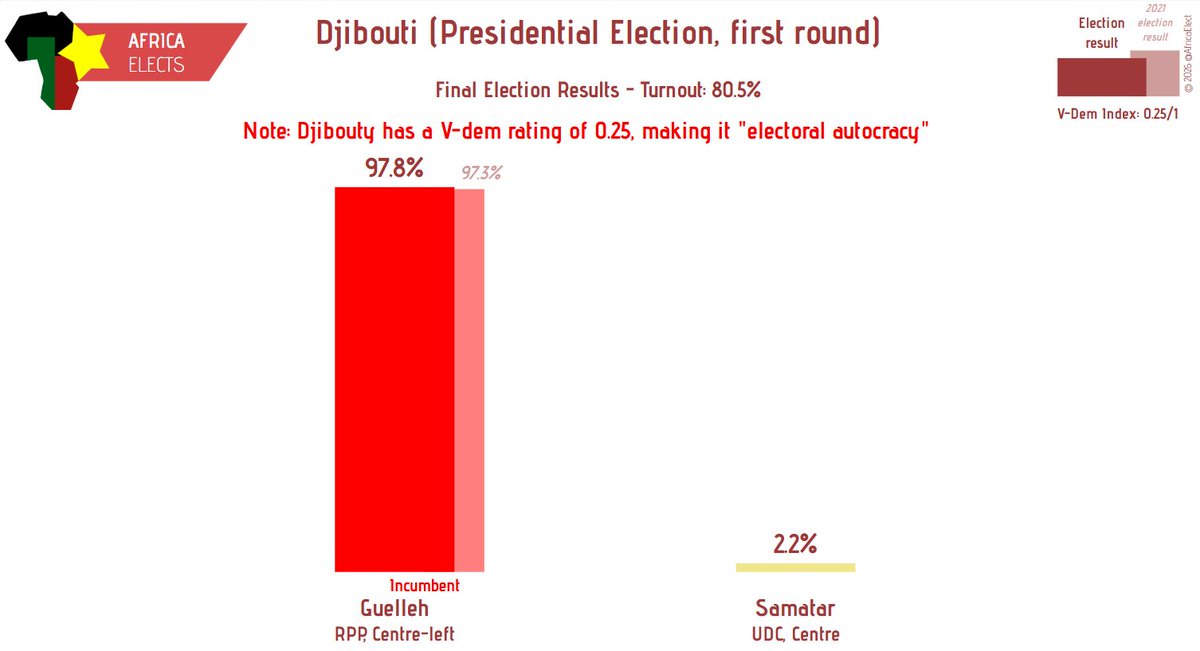 Africa Elects tweet media