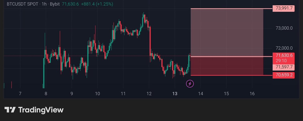 Pr0fitconscious's tweet image. $BTC/USDT 
#Long with 30X 

TP 73,991
SL 70,659