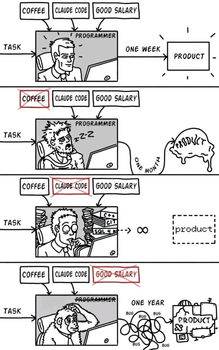 RishiUvaach's tweet image. Funny because it's true. 🤷‍♂️

You only need 3 things to ship great products:

☕️ Coffee
💻 Claude Code
💰 A good salary

Miss one... and things get complicated.

Miss Claude Code... and your product might never see the light of day.
Simple stack. Critical dependencies. 🚀

#AI