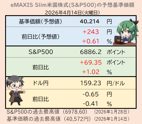 sp500_love's tweet photo. S&amp;P500は再び上昇。為替は円高となるも基準価額は4万円を回復して過去最高値が目前に。 https://t.co/o8fJI0SBwX