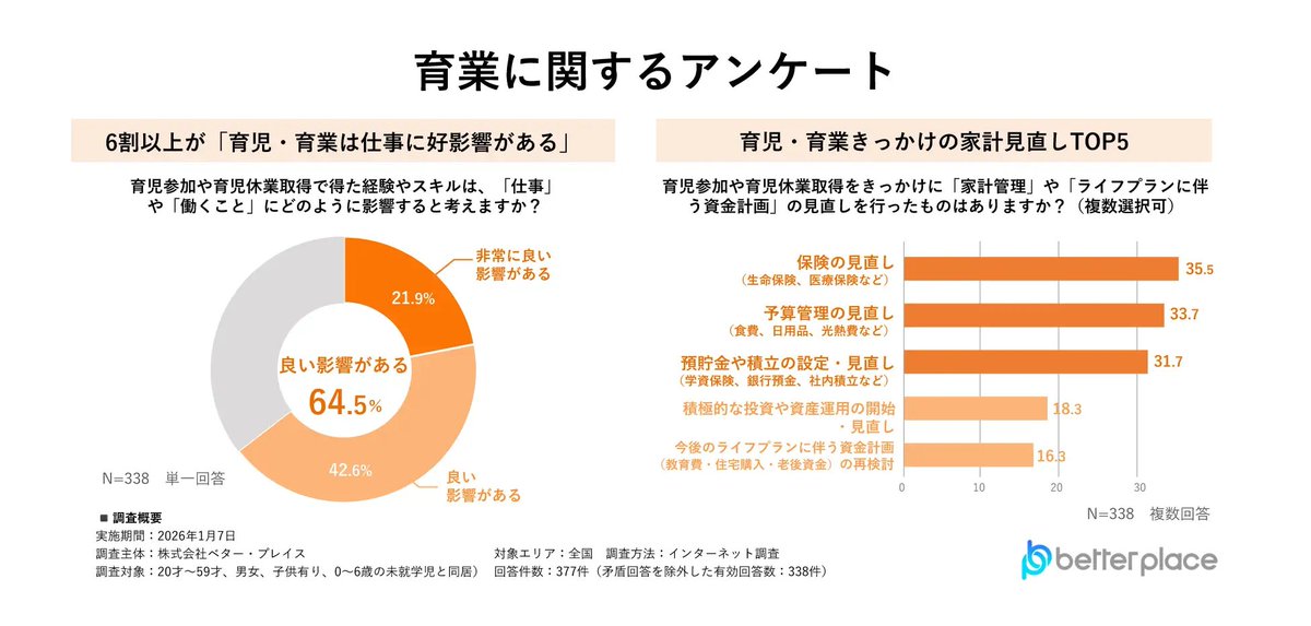 【公式】株式会社ベター・プレイス tweet media