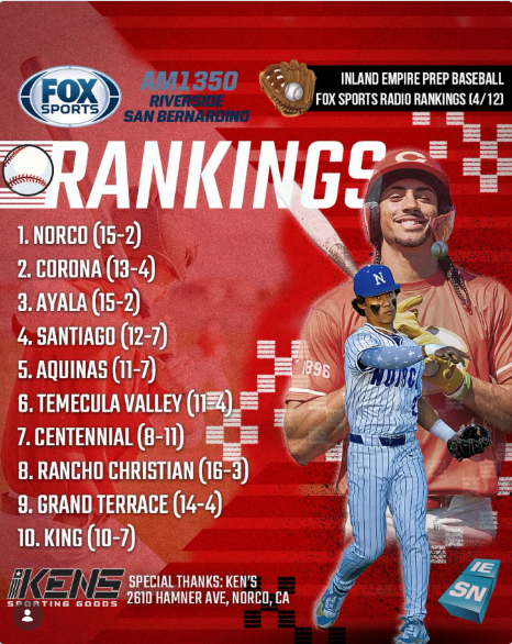 SamKinardBB2026's tweet photo. 🦅 "Rancho Christian (16-3) is the “Win King” of the week, surging into the #8 spot. If you aren’t paying attention to what they’re building in Temecula, you’re already behind." #myguys #bestgroupofguys #baseballbrothers https://t.co/he6RAIIO92