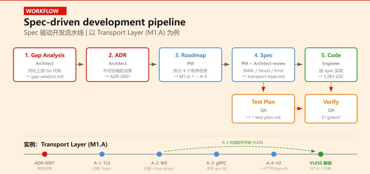 ilovek8s's tweet image. 以 mihomo（Clash Meta）代理内核的 Rust 移植为案例，分享使用 Claude Code Agent Team 进行大型项目移植的完整实践——从角色分工、里程碑规划到 CLAUDE.md 与 Memory 系统的效率调优。

这篇文章是 yihong 老哥的频道里看到的，写的确实好，分享给大家

链接：maxlv.net/blog/porting-m…