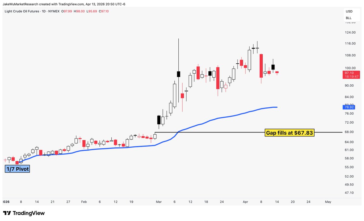 Jake__Wujastyk's tweet image. $USO $OIL #Oil $CL_F First downside target is the 1/7 pivot VWAP, currently at $80.54. 

Second downside target is the gap fill at $67.83.