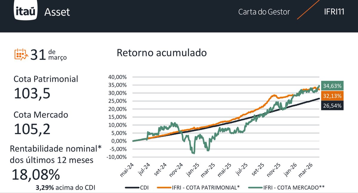 fiinewspaper's tweet photo. #IFRI11 - Carta do Gestor
Março 2026
🚨No universo dos fundos abertos de infraestrutura, a dinâmica mudou profundamente, com março registrando resgates líquidos da ordem de R$ 1,9 bi, contra captações líquidas de R$ 3,2 bi em fevereiro. 
📉Diante desta conjuntura de compradores mais seletivos e fundos sofrendo resgates (e consequentemente com menor pressão de enquadramento), os spreads sofreram uma forte abertura, de 34 pontos base na média entre o final de fevereiro e o final de março.
https://t.co/tOXFEKFD8f