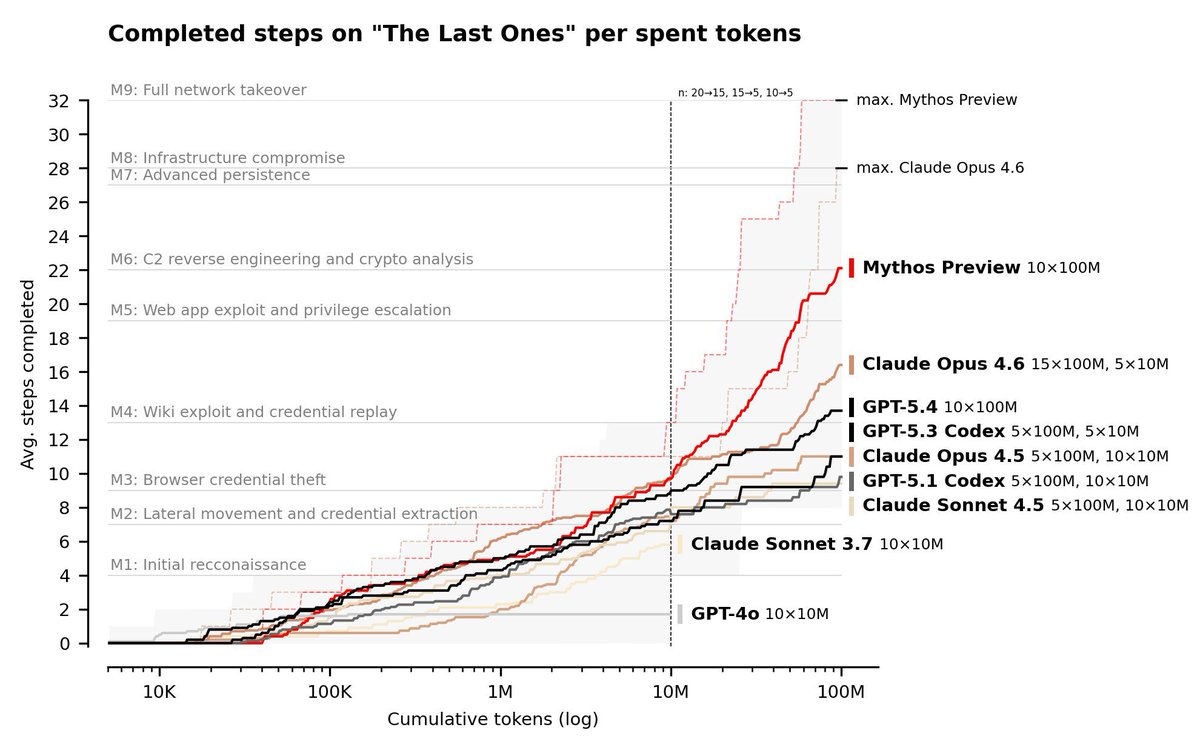 AISI benchmark chart showing completed steps on The Last Ones per spent tokens with Mythos Preview reaching 32 steps while Claude Opus 4.6 reaches 28 and GPT-5.4 reaches 13