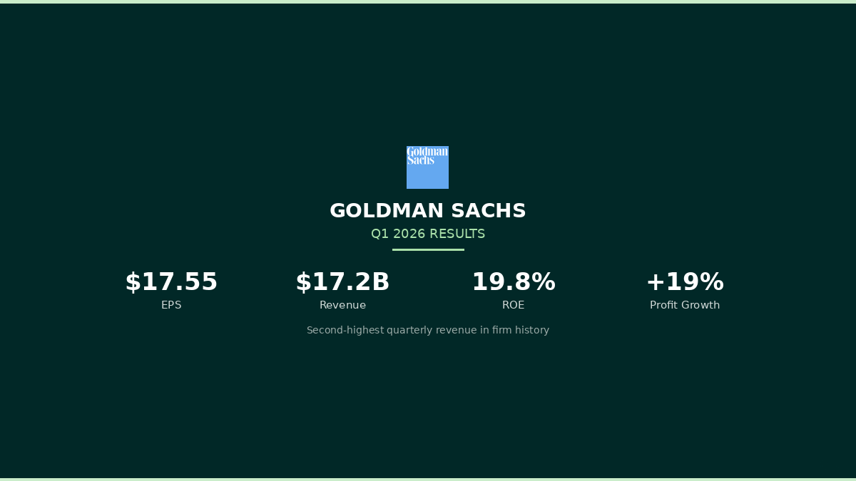 ElmRI_HQ's tweet photo. Goldman Sachs Q1 2026 — record results, but the macro warning signs are real.

The numbers:
• Revenue: $17.2B (+14% YoY)
• Profit: $5.63B (+19%)
• EPS: $17.55 (beat by 7%)
• Record equities: $5.3B
• Advisory up 89%

The warning:
• US recession odds raised to 30%
• GDP growth slowing to 1.25–1.75%
• Unemployment heading to 4.6%
• Energy shock + fading fiscal support

Solomon: "The geopolitical landscape remains very complex."

Record Wall Street profits alongside rising recession risk. That’s the paradox of 2026.

#GoldmanSachs #Q12026 #USEconomy #WallStreet #MacroOutlook