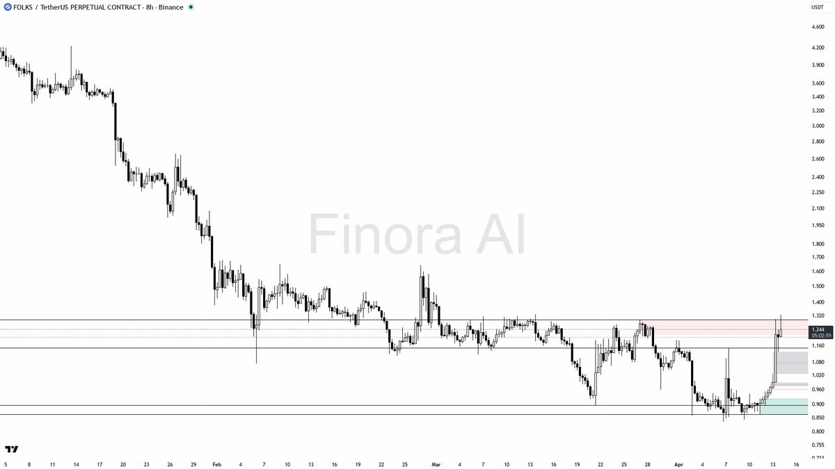 Finora_EN's tweet photo. $FOLKS 8h Market Read

- Bias is bullish with strong momentum behind the current rally 🚀  
- Key support zone sitting tight between 1.11 and 1.147, crucial for holding this run  
- Resistance cluster looms near 1.296–1.299, where sellers could step in hard  
- Potential for a double-digit move if price breaks above 1.217 on the 8h candle  
- Watch for a critical price action signal in the demand zone that could trigger the next leg up...

📊 Full setup with entry levels, targets & risk plan inside:
→ https://t.co/kMPco9Fs6m