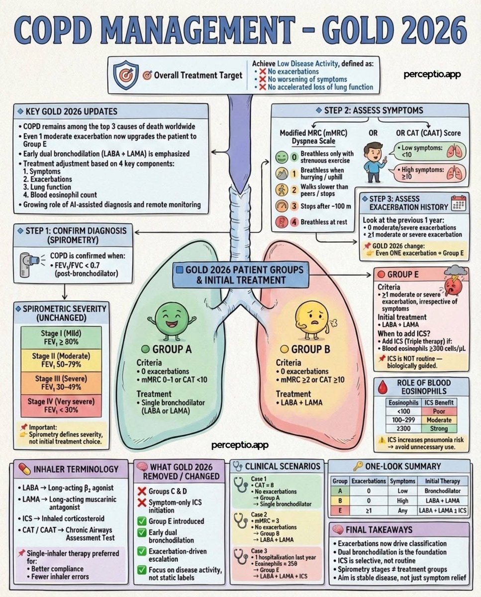AbdulelahNurse's tweet photo. #التمريض COPD Management https://t.co/OTi5bsKPtd