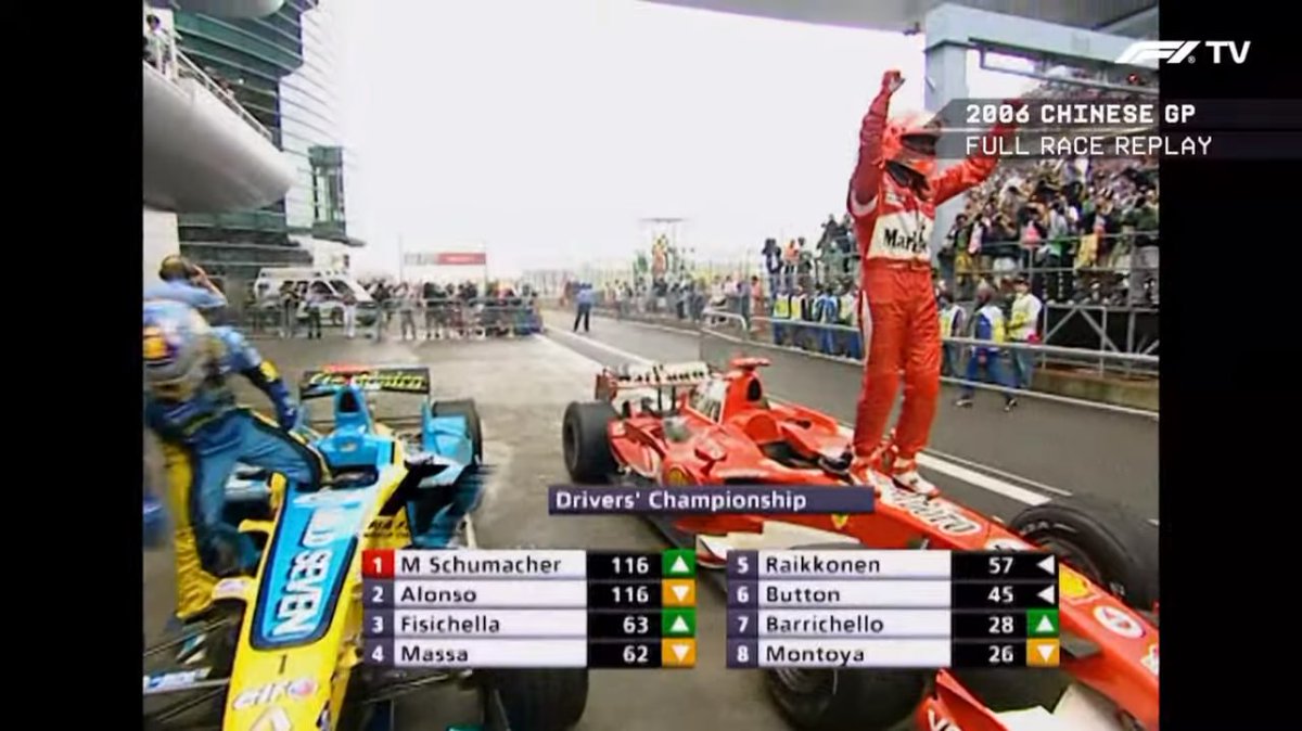 LambeResing's tweet image. Inilah moment kemenangan terakhir Michael Schumacher dalam karirnya di Formula 1, pada #ChineseGP 2006.

Kala itu Schumi masih dalam perebutan melawan Fernando Alonso, dimana poin keduanya imbang setelah hasil di Shanghai.

Namun sayang, race selanjutnya di #JapaneseGP jadi akhir