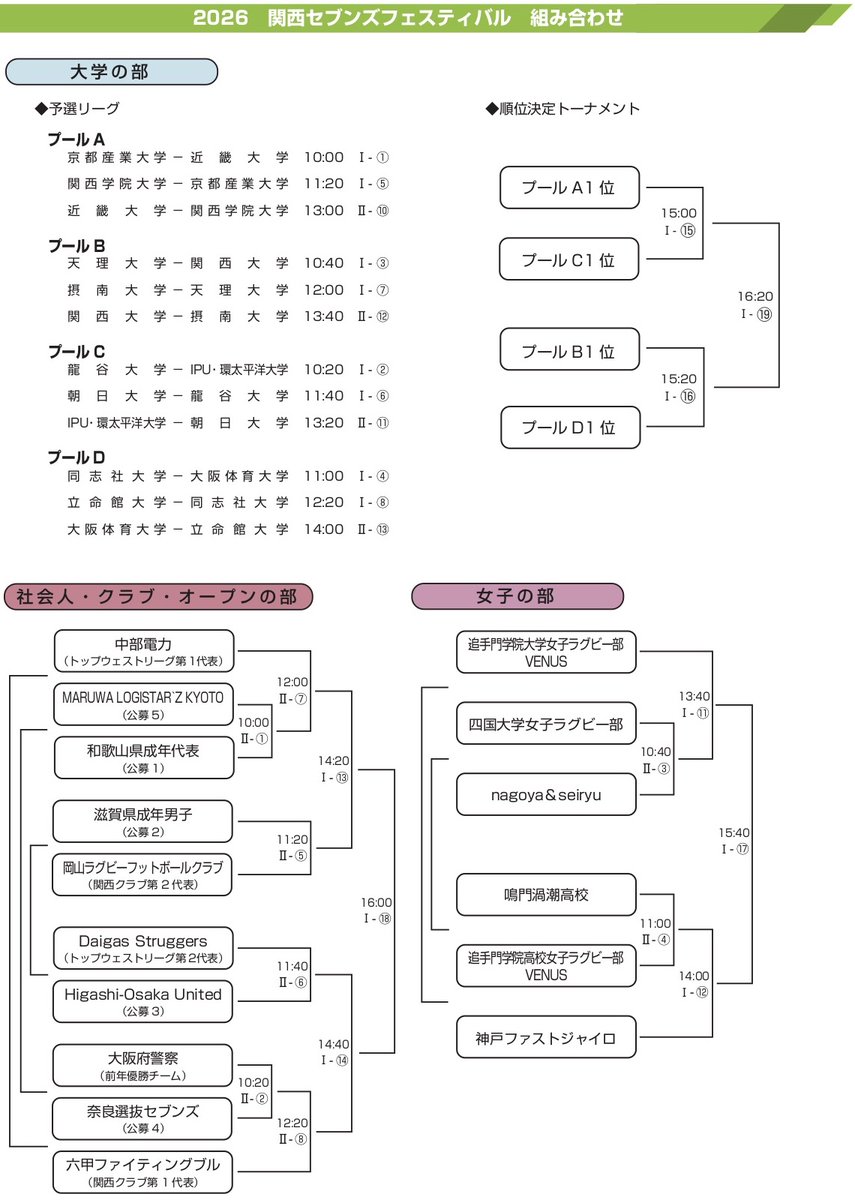 kansai_rugby's tweet image. 【関西セブンズフェスティバル】

4/19（日）東大阪市花園ラグビー場
サンコーインダストリー Presents
2026 関西セブンズフェスティバル

＜🏉組合せ＞

#ラグビー #RUGBY #セブンズ
#サンコーインダストリー
#関西セブンズフェスティバル
#関西セブンズ #花園 #入場無料