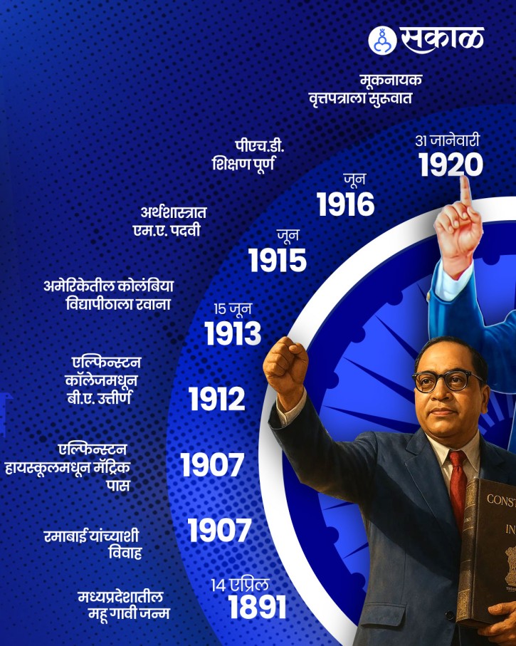 SakalMediaNews's tweet image. भारतरत्न बाबासाहेब आंबेडकर यांचा जीवन प्रवास जाणून घेऊया

#repost #babsahwbambwdakar #babasahwbambetkar #babasahwbambwtkarlifejourney