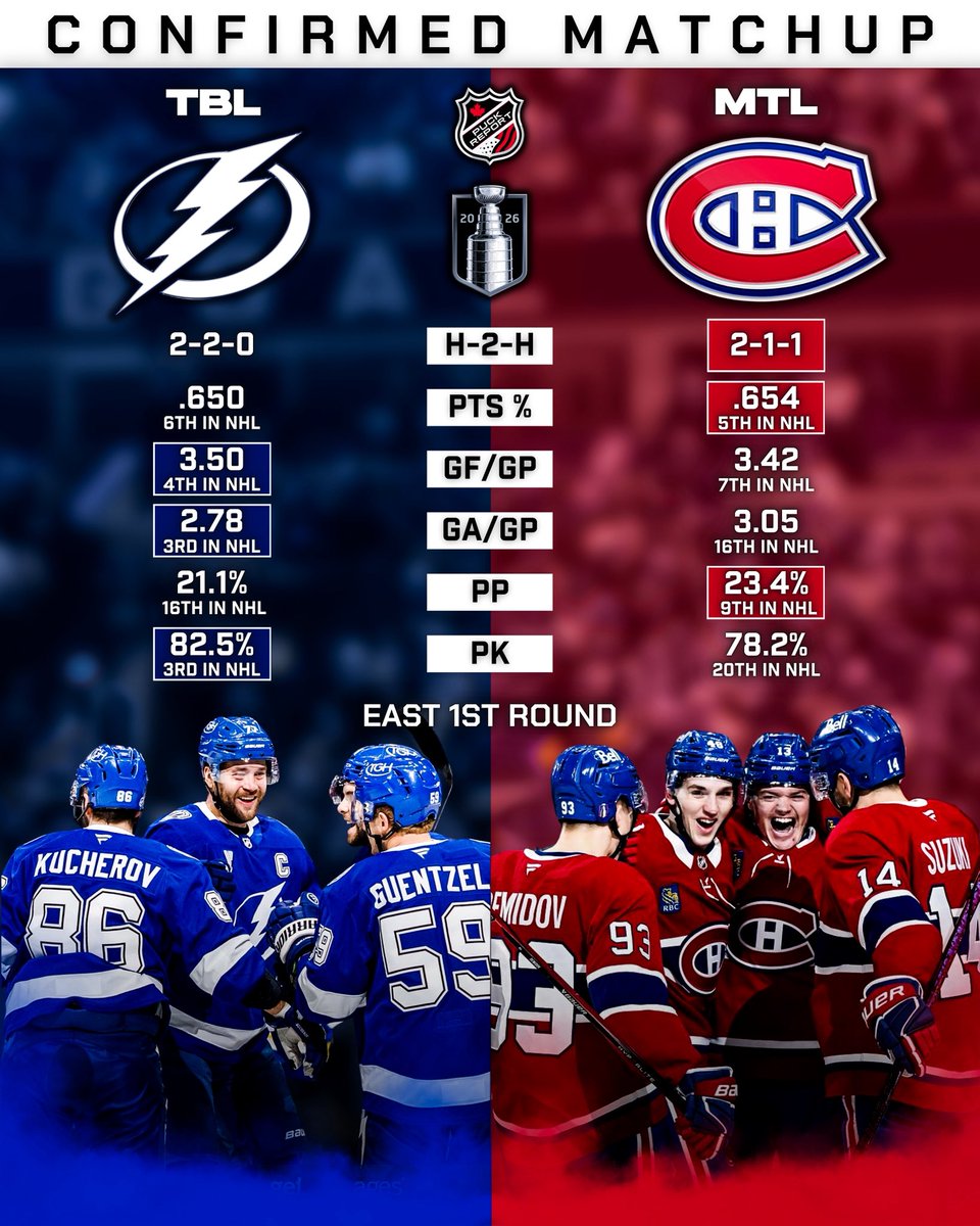 PuckReportNHL's tweet image. CONFIRMED MATCHUP: Round 1
#GoBolts 🆚 #GoHabsGo
* home seed still TBD, stats entering tonight