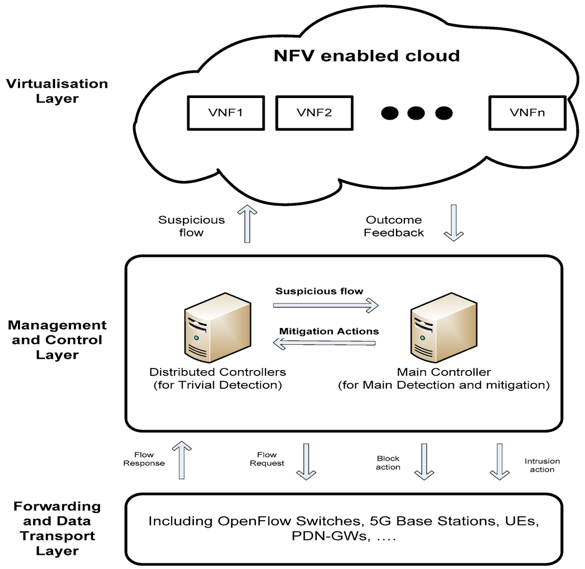 ElectronicsMDPI's tweet photo. 🚀#HighlyCitedPaper
⚔️A Multi-Layered Defence Strategy against #DDoS Attacks in SDN/NFV-Based #5G Mobile Networks
🔗Read at: https://t.co/2q2qPFPpMj

Authors from @UniofBradford 

#5G #SDN #NFV #DDoS #CyberSecurity
#DeepReinforcementLearning #DDQN #NetworkSecurity https://t.co/ZF5hOSuFrW