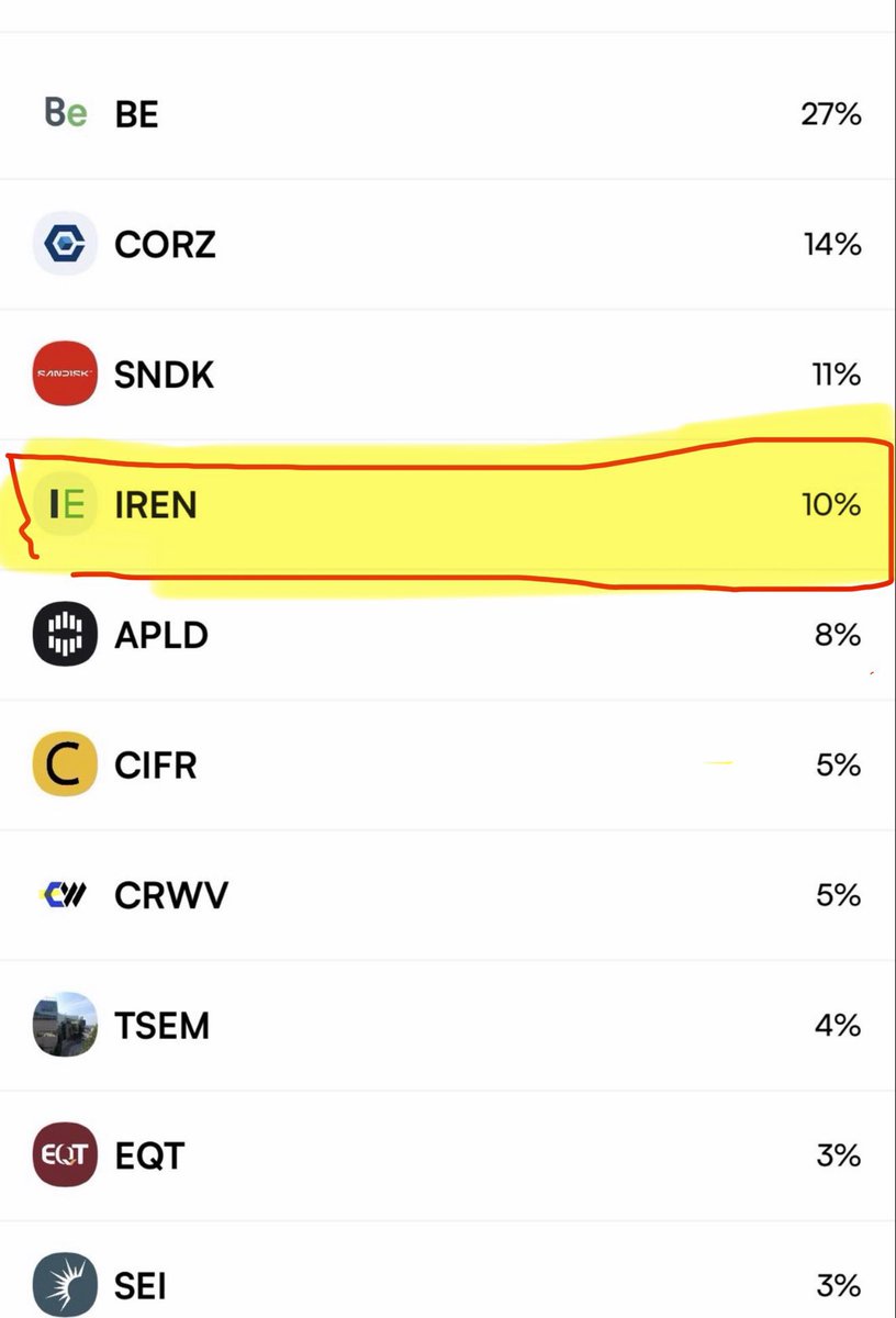 GrindeOptions's tweet photo. Leopold Aschenbrenner is going to make a huge amount on $IREN.

They are 10% of the portfolio. https://t.co/USJlDmmoFF