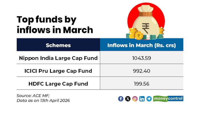 moneycontrolcom's tweet image. #MCPersonalFinance | Mutual fund inflows spike in March: Here are the schemes that saw the most money

@PriyadarshiniM9 with details 👇
moneycontrol.com/news/business/…

#PersonalFInance #MutualFunds