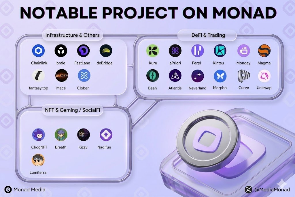 MediaMonad's tweet image. NOTABLE PROJECT ON MONAD  🔥

Infrastructure &amp;amp; Others
$LINK (Chainlink)| @chainlink 
$BRALE 
$FASTLANE
$DBRIDGE
$FANTASY
$MACE
$CLOBER

DeFi &amp;amp; Trading
$KURU
$APRIORI
$PERPL
$KINTSU
$MONDAY
$MAGMA
$BEAN
$ATLANTIS
$NEVERLAND
$MORPHO
$CRV (Curve)
$UNI (Uniswap)

NFT &amp;amp; Gaming /