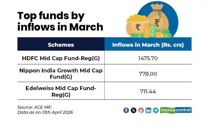 moneycontrolcom's tweet image. #MCPersonalFinance | Mutual fund inflows spike in March: Here are the schemes that saw the most money

@PriyadarshiniM9 with details 👇
moneycontrol.com/news/business/…

#PersonalFInance #MutualFunds