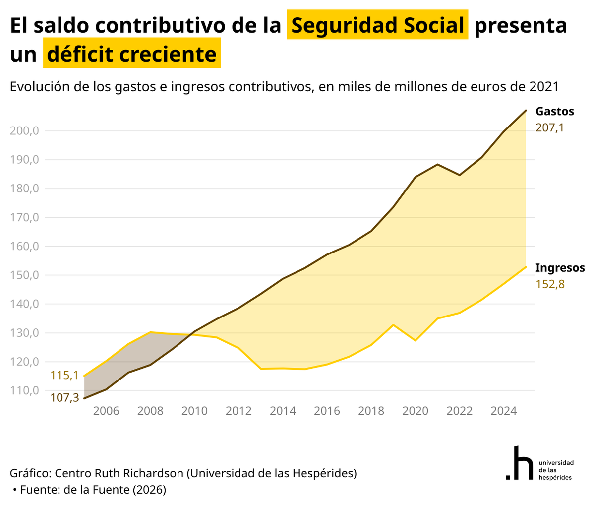 SantiCalvo_Eco's tweet photo. Ayer se difundió la noticia de que la "hucha de las pensiones" había alcanzado los 15.267 millones de euros, su máximo en diez años. Conviene leer la letra pequeña.

El Fondo de Reserva se creó en el año 2000 para acumular excedentes en épocas de bonanza. Funcionó mientras hubo superávit. Desde 2010 el sistema no ha vuelto a tenerlo. El fondo se fue vaciando para cubrir déficits hasta llegar a apenas 2.138 millones en 2021. 

Para rellenarlo sin corregir el déficit, se creó el MEI: un sobrecargo sobre las cotizaciones destinado exclusivamente a nutrir el fondo, con independencia de lo que ocurra con las cuentas del sistema.

El resultado es contablemente elegante y económicamente vacío. El MEI llena la hucha mientras el Estado emite deuda para cubrir el déficit. Se crea un activo (el fondo) y simultáneamente un pasivo (más deuda pública). No hay ahorro neto. La deuda neta de la Seguridad Social supera los 117.000 millones de euros y sigue creciendo. El patrimonio neto del sistema lleva en números rojos desde 2016 y roza los -102.000 millones.

Pongamos los 15.267 millones en contexto. En euros de 2021, son aproximadamente 13.000 millones. En 2011, el fondo acumulaba 72.700 millones de euros de 2021, más de cinco veces la cifra actual. El gasto contributivo en pensiones ronda los 220.000 millones anuales: los 13.000 millones de la hucha cubren 22 días de pensiones. 

Además, el fondo invierte casi exclusivamente en deuda pública española, lo que lo convierte en uno de los fondos soberanos con peor rentabilidad real de toda la OCDE.

El déficit contributivo de la Seguridad Social alcanzó el 3,8% del PIB en 2024. Las cotizaciones sociales solo financian tres de cada cuatro euros de las prestaciones contributivas. El Estado tuvo que transferir más de 54.000 millones de euros extraordinarios para que las cuentas no quebraran del todo. Y aun así, el saldo siguió siendo negativo en 12.200 millones.

Todo esto ocurre con la ocupación en máximos históricos. Si el sistema no se equilibra cuando el mercado laboral va bien, la pregunta relevante es qué sucede cuando llegue la próxima recesión.

La hucha crece. El agujero también.