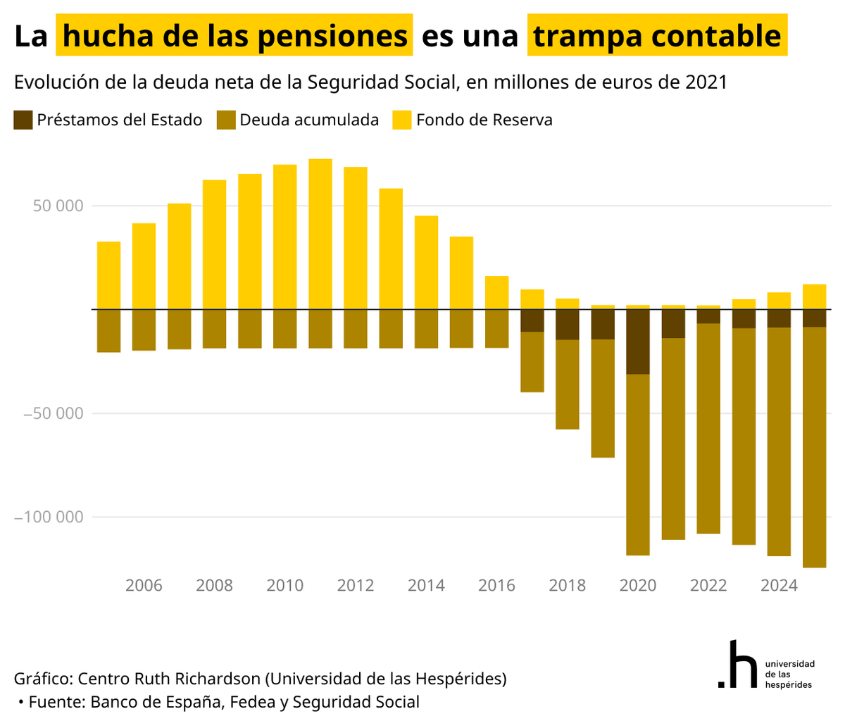SantiCalvo_Eco's tweet photo. Ayer se difundió la noticia de que la "hucha de las pensiones" había alcanzado los 15.267 millones de euros, su máximo en diez años. Conviene leer la letra pequeña.

El Fondo de Reserva se creó en el año 2000 para acumular excedentes en épocas de bonanza. Funcionó mientras hubo superávit. Desde 2010 el sistema no ha vuelto a tenerlo. El fondo se fue vaciando para cubrir déficits hasta llegar a apenas 2.138 millones en 2021. 

Para rellenarlo sin corregir el déficit, se creó el MEI: un sobrecargo sobre las cotizaciones destinado exclusivamente a nutrir el fondo, con independencia de lo que ocurra con las cuentas del sistema.

El resultado es contablemente elegante y económicamente vacío. El MEI llena la hucha mientras el Estado emite deuda para cubrir el déficit. Se crea un activo (el fondo) y simultáneamente un pasivo (más deuda pública). No hay ahorro neto. La deuda neta de la Seguridad Social supera los 117.000 millones de euros y sigue creciendo. El patrimonio neto del sistema lleva en números rojos desde 2016 y roza los -102.000 millones.

Pongamos los 15.267 millones en contexto. En euros de 2021, son aproximadamente 13.000 millones. En 2011, el fondo acumulaba 72.700 millones de euros de 2021, más de cinco veces la cifra actual. El gasto contributivo en pensiones ronda los 220.000 millones anuales: los 13.000 millones de la hucha cubren 22 días de pensiones. 

Además, el fondo invierte casi exclusivamente en deuda pública española, lo que lo convierte en uno de los fondos soberanos con peor rentabilidad real de toda la OCDE.

El déficit contributivo de la Seguridad Social alcanzó el 3,8% del PIB en 2024. Las cotizaciones sociales solo financian tres de cada cuatro euros de las prestaciones contributivas. El Estado tuvo que transferir más de 54.000 millones de euros extraordinarios para que las cuentas no quebraran del todo. Y aun así, el saldo siguió siendo negativo en 12.200 millones.

Todo esto ocurre con la ocupación en máximos históricos. Si el sistema no se equilibra cuando el mercado laboral va bien, la pregunta relevante es qué sucede cuando llegue la próxima recesión.

La hucha crece. El agujero también.