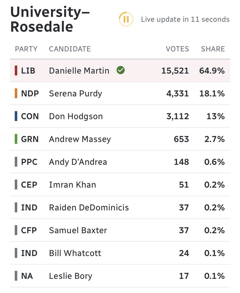 EngAslamRana's tweet image. Welcome to the team @docdanielle!

You and your team worked incredibly hard to make this possible, and this result reflects the trust and confidence your community has placed in your leadership.

1/2