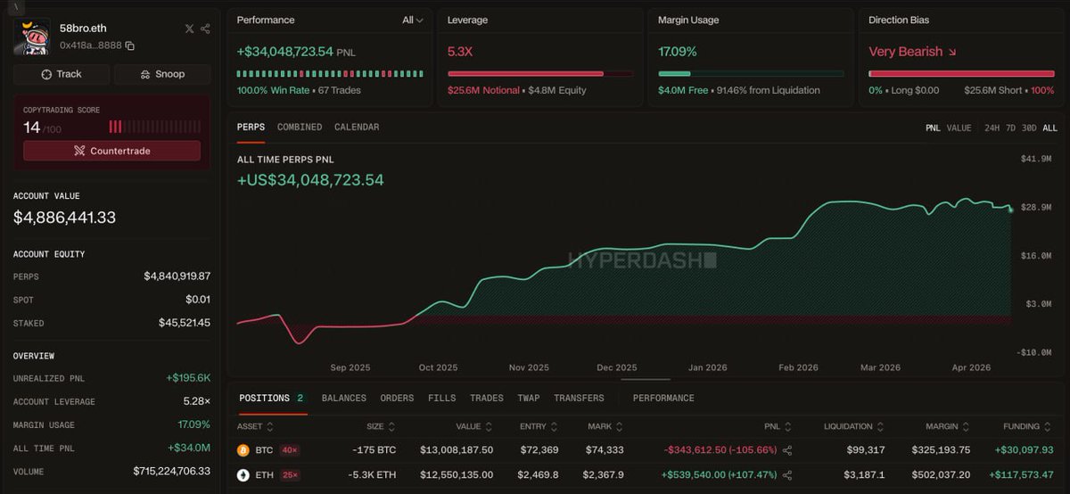 ImCryptOpus's tweet image. 💰 #Smart trader, with total profits over $34M, is now shorting $BTC and $ETH. Over the past 8 months, has completed 67 trades on Hyperliquid, with a 91% win rate. Current positions:

• 175 $BTC ($13M) 

• 5,300 $ETH ($12.55M)

#crypto