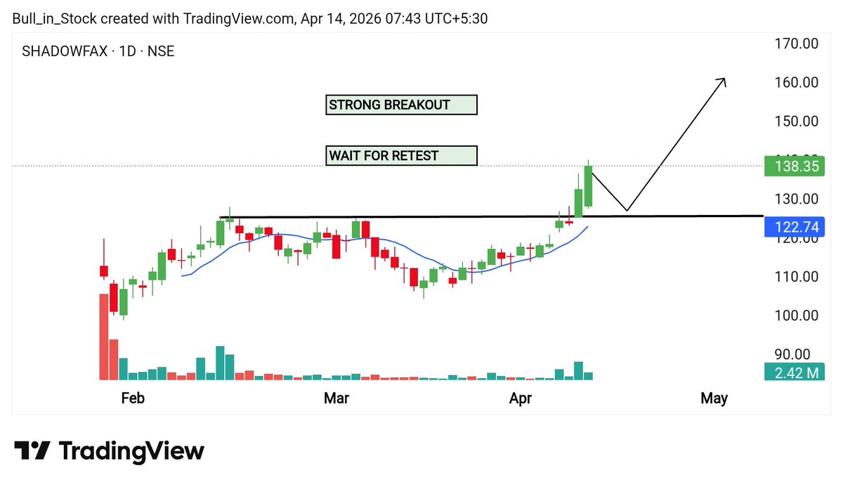 Dev_potliya01's tweet photo. 🔥Top 6 Looking strong Stocks for tomorrow
- 20-50% Upside Potential in Swing for Next Week.
Save it for Later 🔖
1. #SHADOWFOX - strong Breakout ( wait for Retest ) https://t.co/X2DPRDdu8d