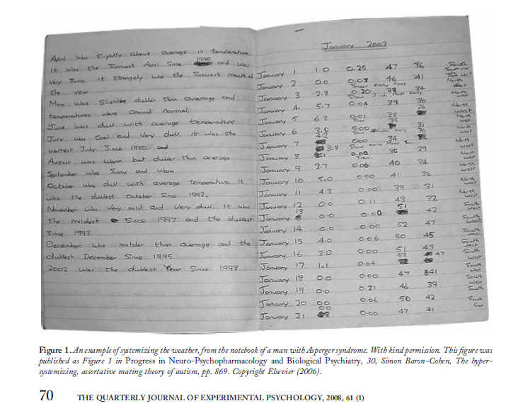 Relatedly, this is why autism is male-coded. That is because autists are adept at finding lawful patterns in data. Truth is male-coded, thus civilization is male-coded.