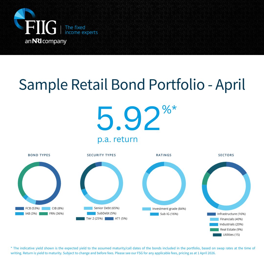 FIIGSecurities's tweet photo. Now available: Retail Sample Portfolio Update – April 2026

A diversified mix of bonds designed to support steady income, with a portfolio yield of 5.92% p.a* return. Built to help manage risk while keeping income front of mind. Learn more: https://t.co/7YpOq7HLO3 https://t.co/tby96Xe7GA