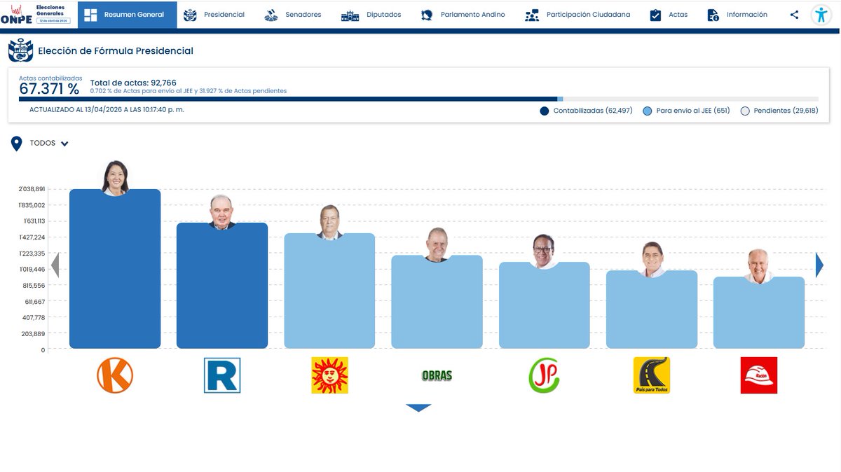 ONPE_oficial's tweet photo. #ONPEinforma 🔉 [ACTUALIZACIÓN DE RESULTADOS] 📈

🗳️ Actas contabilizadas para presidente y vicepresidentes a las 22:17:40 horas del 13 de abril.

📊 Consulta los resultados aquí ➡️ https://t.co/n4Lv5SNBh1
#EG2026 https://t.co/OnsdLvDLDF