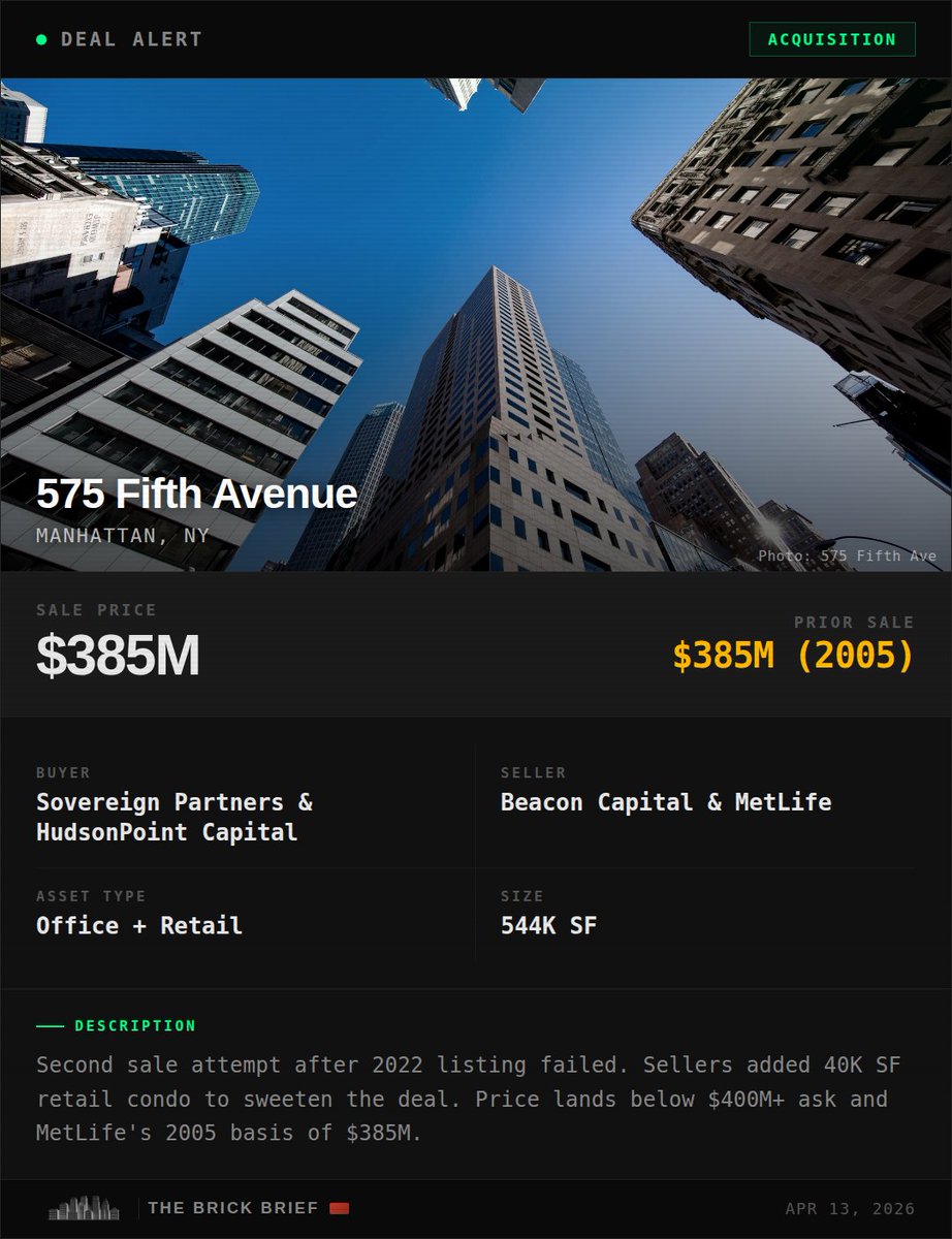 TheBrickBrief's tweet photo. 575 Fifth Ave | Manhattan | ~$385M

Sovereign Partners &amp; HudsonPoint buy 544K SF tower from Beacon Capital &amp; MetLife.

2nd sale attempt. 2022 listing at $400M+ failed. Sellers added retail condo to sweeten. MetLife's 2005 basis: $385M. https://t.co/CXwojkNDFn
