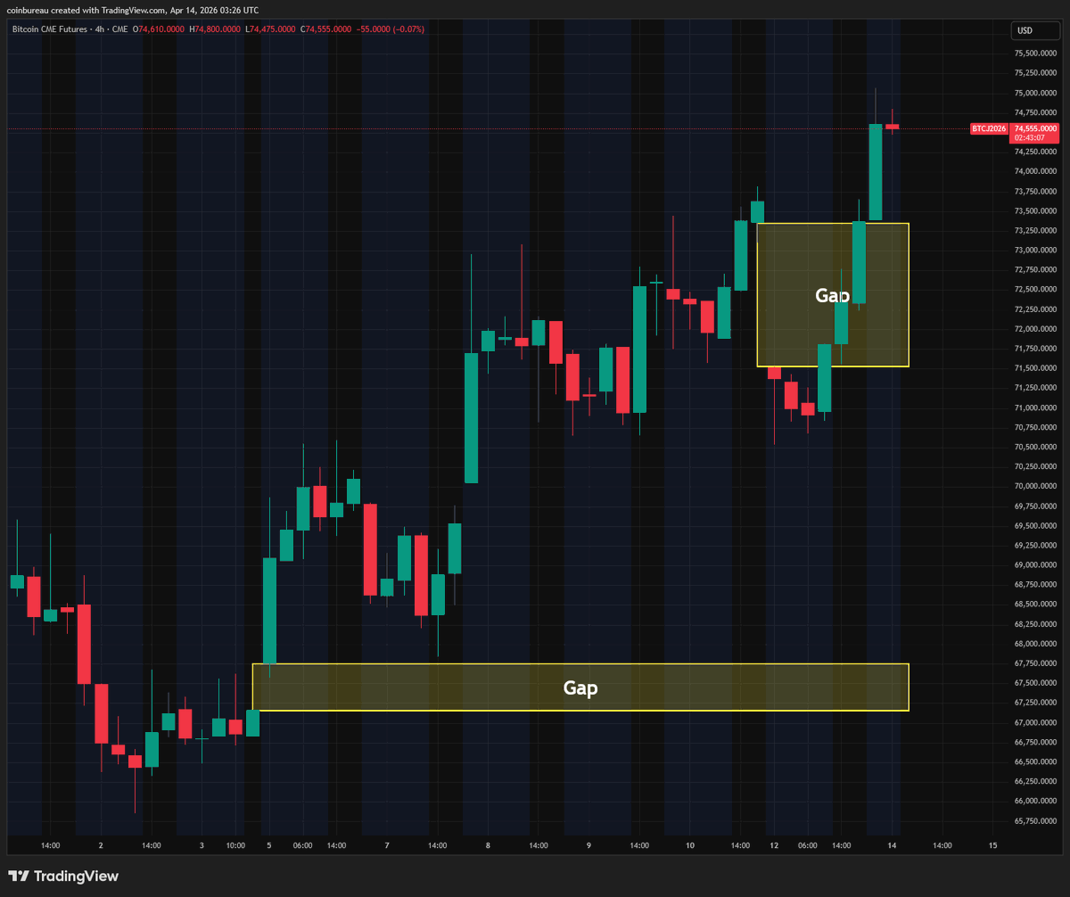 Upside gap closed ✅

Now the question is: Does Bitcoin ever visit the downside gap again?
