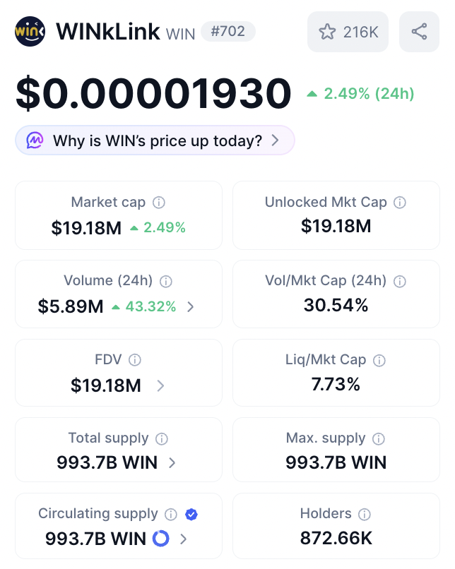 WinkLink_Oracle's tweet image. 📊 $WIN 24h Market Update

Trading volume rose 43.32% to $5.89M, with price up +2.49% over the past 24h.

This reflects short-term market activity and growing attention around #WINkLink.

We remain focused on strengthening #Oracle infrastructure for long-term reliability.