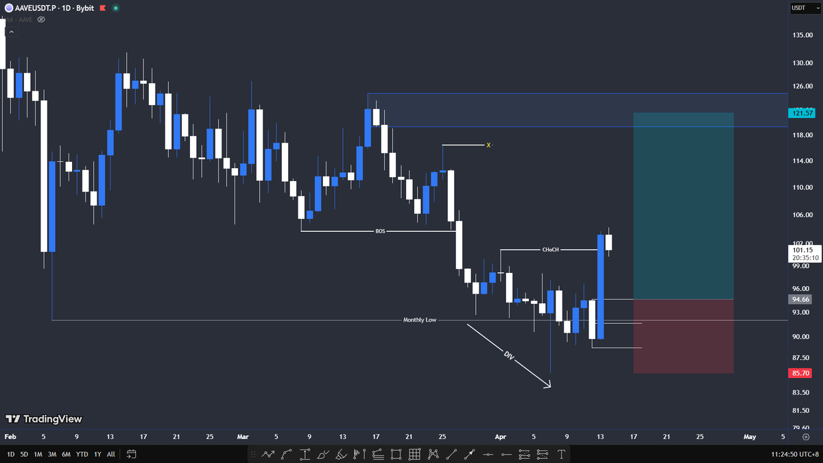 LordZr0's tweet photo. $AAVE Setup : 

Trade Confirmation / Confluence
~Monthly &amp; Weekly Low Liq. Purge
~Daily Choch + Unmitigated OB 
~H4 Bullish Divergence https://t.co/yjKu6ms7tc