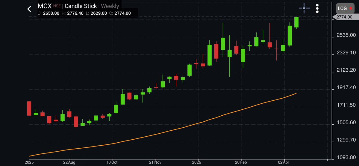 ThetaVegaCap's tweet image. #MCX 

Base Formation Done 

Broke out again 

Consistent Out-performer

CMP :- 2775