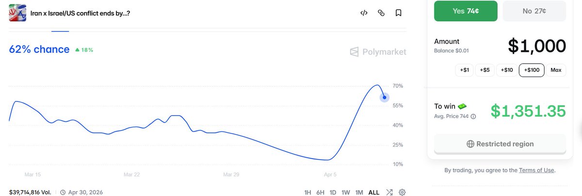 polyfactual's tweet photo. NEW round of U.S.–Iran peace talks is back on the table for Thursday.

Factsbase flagged earlier that the IEA warns the Strait could impact markets within days.

Meanwhile, concerns remain over potential U.S. naval vulnerabilities in the region.

Odds on the Iran US war ending by April are at 62%