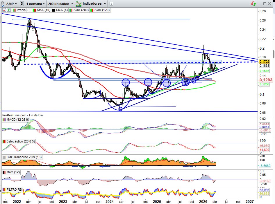 JCPF_Carlos's tweet image. #AMPER #AMP 0,1702€

📌✅Presentará el 29 de abril sus nuevas metas estratégicas, hasta 2028, con previsión de ingresos de 800M€, lo que supondría multiplicar casi por 3 los ingresos obtenidos hasta 2025.

👉🟢22 de abril una reunión de su consejo de administración.

👉🟢29 de