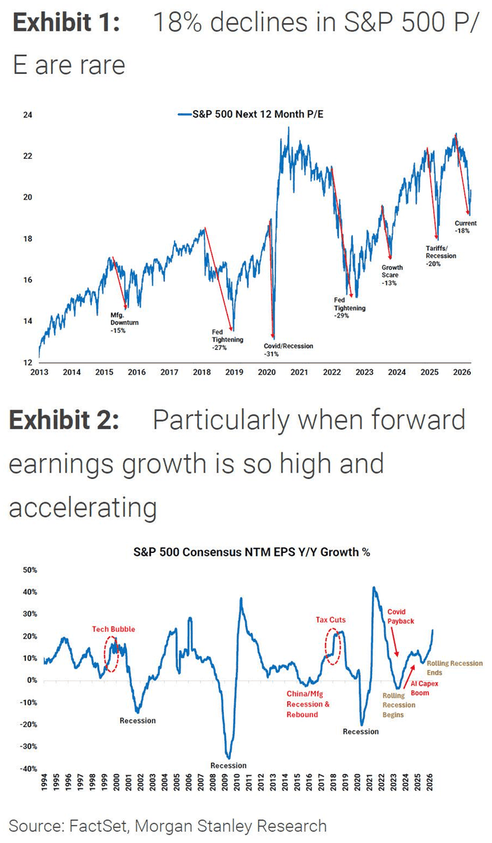 Nice charts from Mike Wilson at Morgan Stanley on earnings.

P/E multiple down 18% (pretty rare) and EPS growth continues to trend higher. Quite the bullish combo.

Thanks <a href="/dailychartbook/">Daily Chartbook</a> for sharing it in tonight's report.