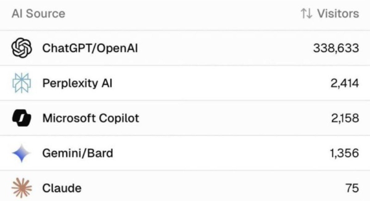 aribk24's tweet image. across most of our products we are seeing more and more clicks from LLMs

it’s clear that the next truth platform for people will be LLMs

search has changed so much over the last few years 

people use to Google 

then they would Tiktok search

and now they ask their LLM