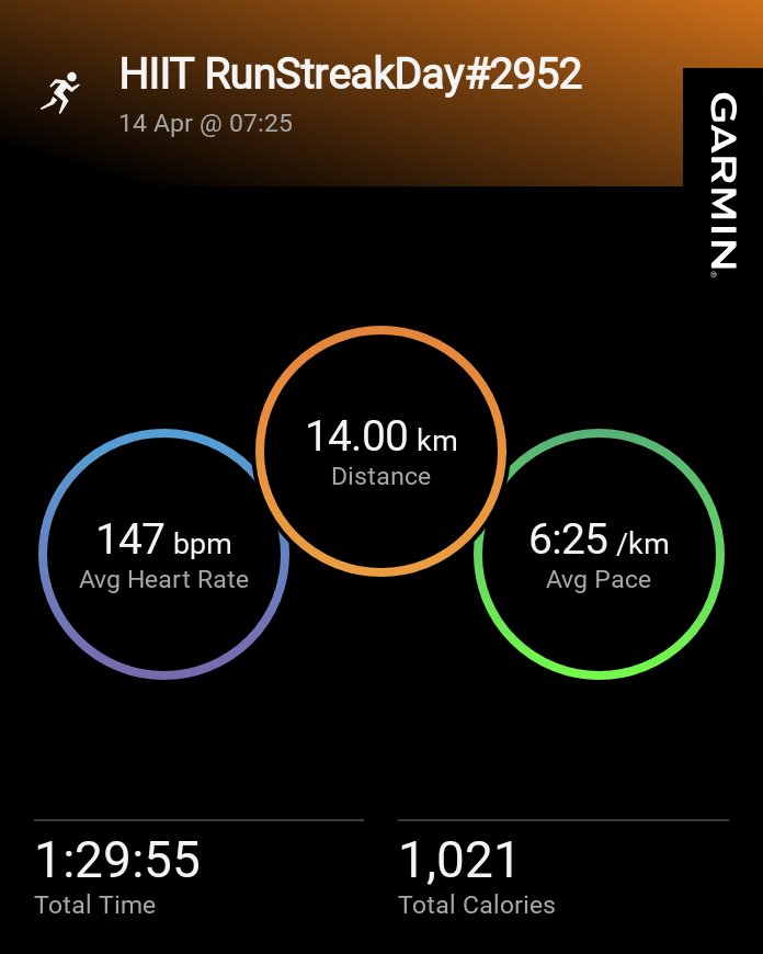 RunnerStreak's tweet image. RunStreakDay#2952 with min 10 km/day from  16/3/18 Total-38,713 km
This Year - 1115 km
😊🏃🏃‍♂️🏃🏃🏃🏃😊
 
#runners #fitindiamovement #fitness #athletics #streakrunning #NewIndiaFitindia  #RunningStreak
#running #marathoner #runsteak #ultramarathon
