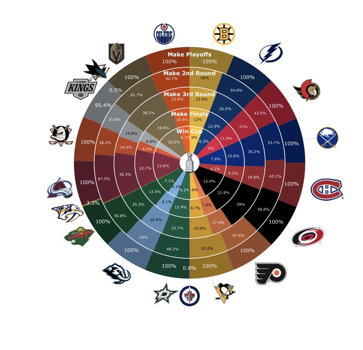 47.4% chance of winning a playoff round! After being left for dead at the Olympic break, I’ll take it #letsgoflyers