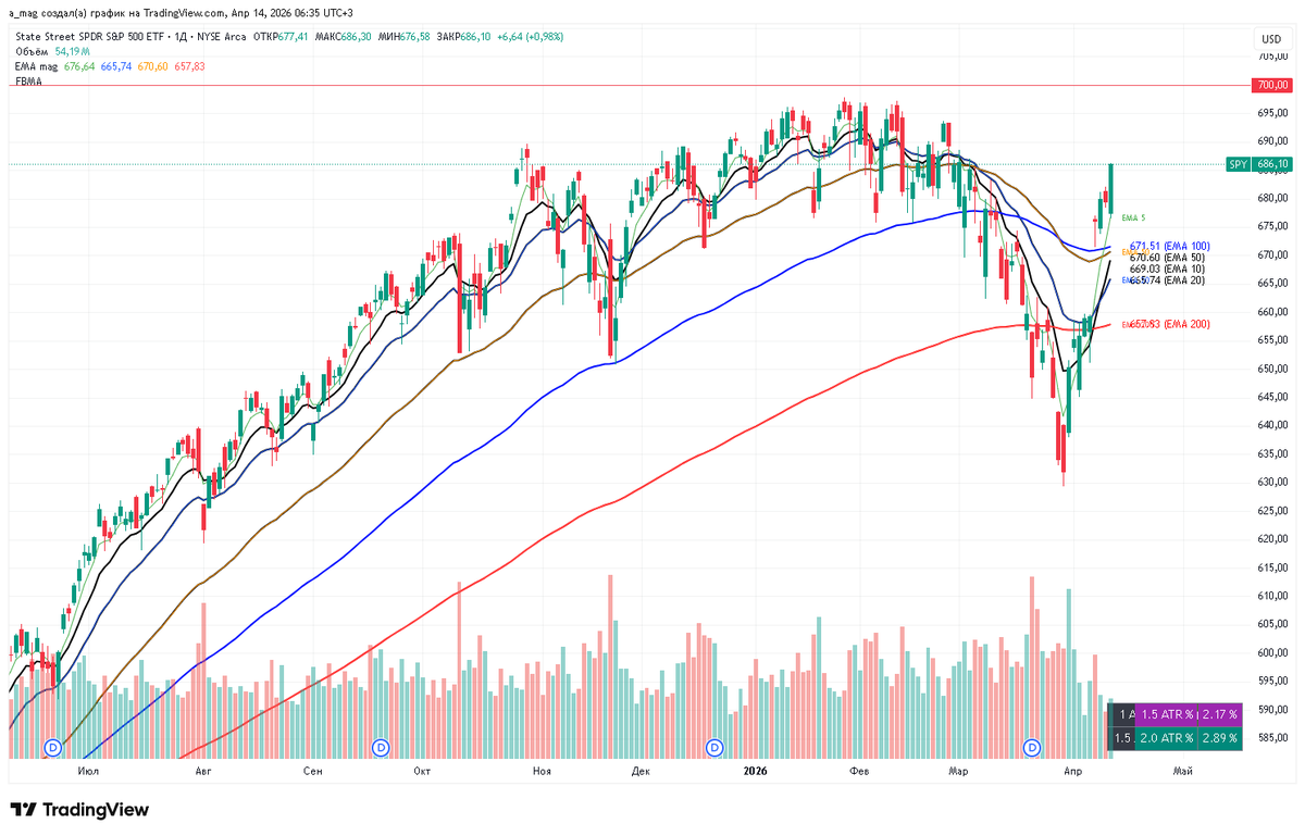 mag10003's tweet image. 04/14/2026 Market overview  #Conclusion:

Breadth not rushing to grow. Yields down. VIX down. DXY down. Indices growing calmly. Markets look strong.
S5TW 5EMA support.  
S5FI 100EMA resistance.  
S5TH 50EMA. Closed with a wick.  
S5FD 200EMA. Mid-range.  
DITH 50EMA resistance.