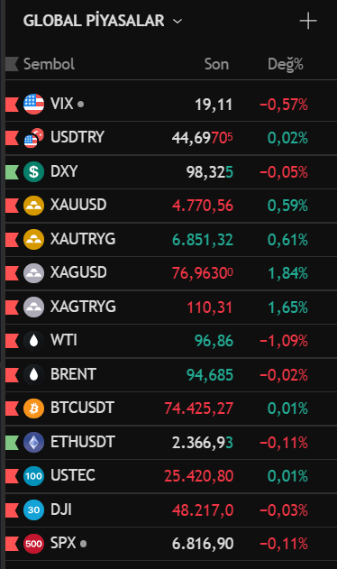 Knowledge_ilker's tweet image. 📊 Küresel piyasalarda görünüm:

• #VIX: 19,11 (-0,57%)
• #Dolar/TL: 44,69 (+0,02%)
• #DXY: 98,36 (-0,01%)
🥇 Değerli Metaller:
• #Altın: 4.766 (+0,51%)
• #Gümüş: 76,69 (+1,49%)
🛢️ Enerji:
• #WTI: 97,15 (-0,80%)
• #Brent: 95,01 (+0,33%)

💻 Kripto:
• #Bitcoin: 74.332