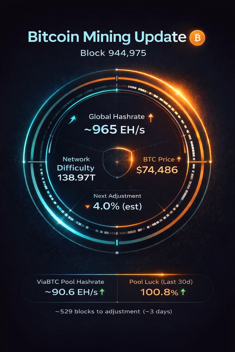 ViaBTC's tweet image. ⛏️ Price up. Difficulty down.

That’s the window.

As Bitcoin climbs and mining gets easier, adding hashrate right now hits different.

The ones who scale during these moments?
They’re the ones printing when conditions tighten again. 👀

#Bitcoin #BTC #Mining
